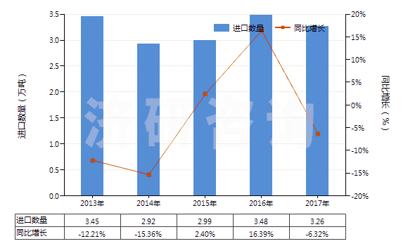 2013-2017年中國初榨的橄欖油(HS15091000)進(jìn)口量及增速統(tǒng)計(jì)